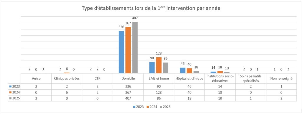 Type d'établissement lors de la 1ère intervention